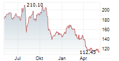 INSIGHT ENTERPRISES INC Chart 1 Jahr