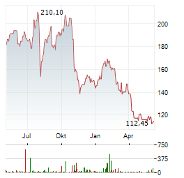 INSIGHT ENTERPRISES Aktie Chart 1 Jahr