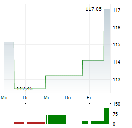 INSIGHT ENTERPRISES Aktie 5-Tage-Chart