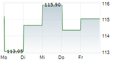 INSIGHT ENTERPRISES INC 5-Tage-Chart