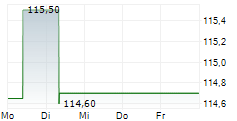 INSIGHT ENTERPRISES INC 5-Tage-Chart