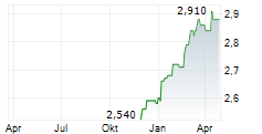INSIGNIA FINANCIAL LTD Chart 1 Jahr