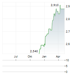 INSIGNIA FINANCIAL Aktie Chart 1 Jahr