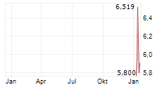 INSILICO MEDICINE CAYMAN TOPCO Chart 1 Jahr