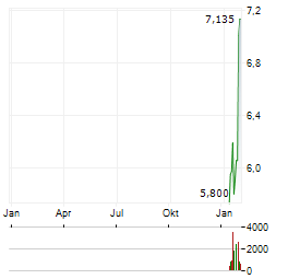 INSILICO MEDICINE Aktie Chart 1 Jahr