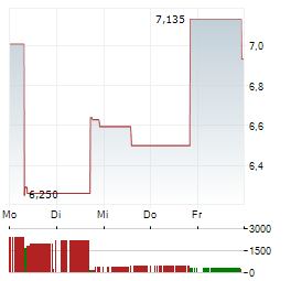 INSILICO MEDICINE Aktie 5-Tage-Chart