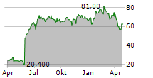 INSMED INC Chart 1 Jahr