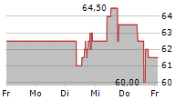 INSMED INC 5-Tage-Chart