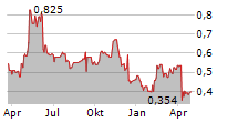 INSPECS GROUP PLC Chart 1 Jahr