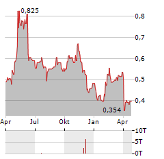 INSPECS GROUP Aktie Chart 1 Jahr