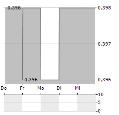 INSPECS GROUP Aktie 5-Tage-Chart