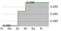 INSPECS GROUP PLC 5-Tage-Chart