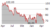 INSPERITY INC Chart 1 Jahr