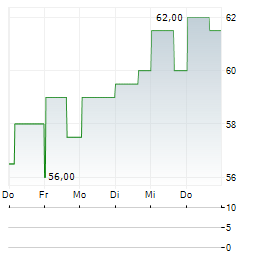 INSPERITY Aktie 5-Tage-Chart