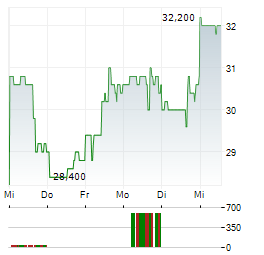 INSPERITY Aktie 5-Tage-Chart