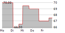 INSPERITY INC 5-Tage-Chart