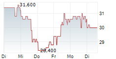 INSPERITY INC 5-Tage-Chart