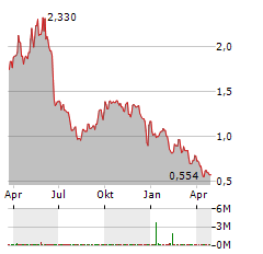 INSPIRA TECHNOLOGIES OXY BHN Aktie Chart 1 Jahr