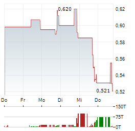 INSPIRA TECHNOLOGIES OXY BHN Aktie 5-Tage-Chart