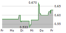 INSPIRA TECHNOLOGIES OXY BHN LTD 5-Tage-Chart