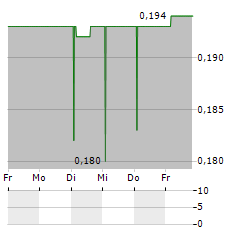 INSPIRATION HEALTHCARE Aktie 5-Tage-Chart