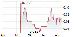 INSPIRATION MINING CORP Chart 1 Jahr