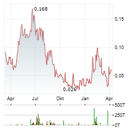 INSPIRATION MINING Aktie Chart 1 Jahr