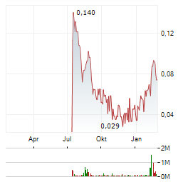 INSPIRATION MINING Aktie Chart 1 Jahr