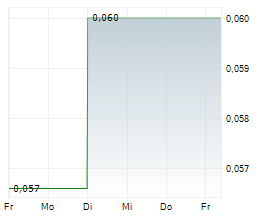 INSPIRATION MINING CORP Chart 1 Jahr