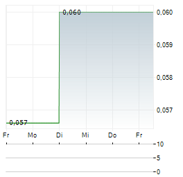 INSPIRATION MINING Aktie 5-Tage-Chart