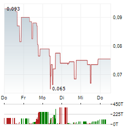 INSPIRATION MINING Aktie 5-Tage-Chart