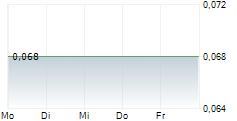 INSPIRATION MINING CORP 5-Tage-Chart