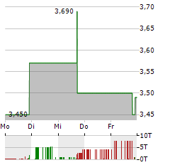 INSPIRATO Aktie 5-Tage-Chart