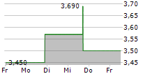 INSPIRATO INC 5-Tage-Chart