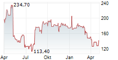 INSPIRE MEDICAL SYSTEMS INC Chart 1 Jahr