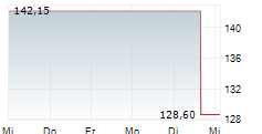 INSPIRE MEDICAL SYSTEMS INC 5-Tage-Chart