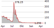 INSPIRE VETERINARY PARTNERS INC Chart 1 Jahr