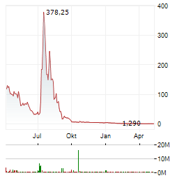 INSPIRE VETERINARY PARTNERS Aktie Chart 1 Jahr