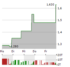 INSPIRE VETERINARY PARTNERS Aktie 5-Tage-Chart