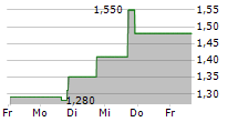 INSPIRE VETERINARY PARTNERS INC 5-Tage-Chart