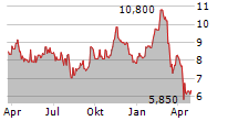 INSPIRED ENTERTAINMENT INC Chart 1 Jahr