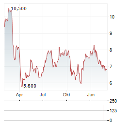 INSPIRED ENTERTAINMENT Aktie Chart 1 Jahr