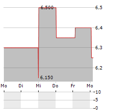 INSPIRED ENTERTAINMENT Aktie 5-Tage-Chart