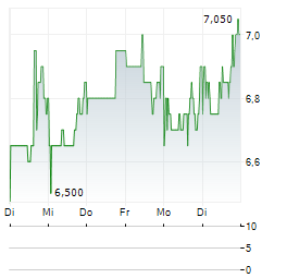 INSPIRED ENTERTAINMENT Aktie 5-Tage-Chart