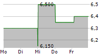 INSPIRED ENTERTAINMENT INC 5-Tage-Chart