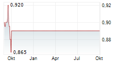INSPIRED PLC Chart 1 Jahr