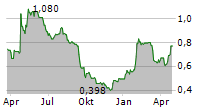 INSPIRED PLC Chart 1 Jahr