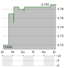 INSPIRED PLC Aktie 5-Tage-Chart