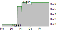 INSPIRED PLC 5-Tage-Chart