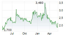 INSPIREMD INC Chart 1 Jahr